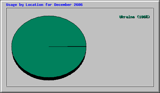 Usage by Location for December 2606