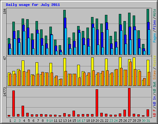 Daily usage for July 2011