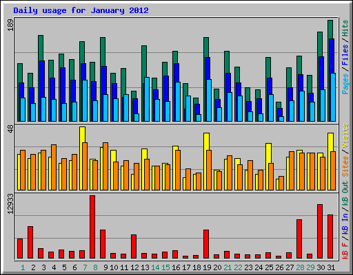 Daily usage for January 2012