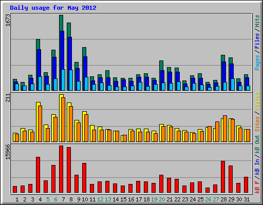 Daily usage for May 2012