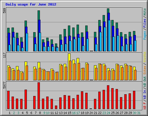 Daily usage for June 2012