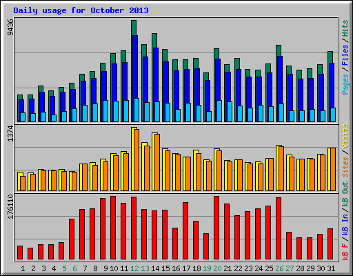 Daily usage for October 2013