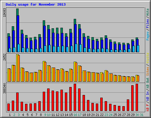 Daily usage for November 2013