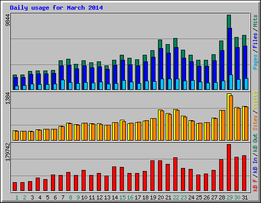 Daily usage for March 2014