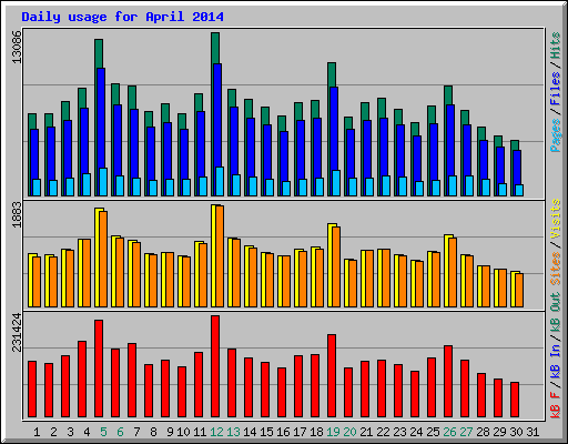Daily usage for April 2014