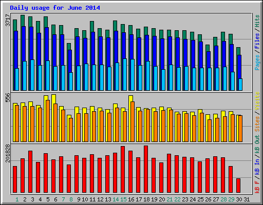 Daily usage for June 2014