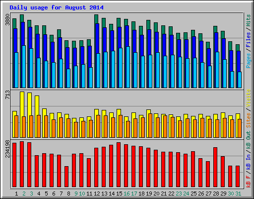 Daily usage for August 2014