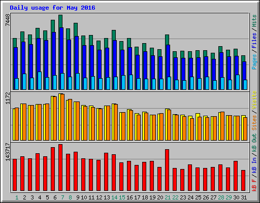 Daily usage for May 2016