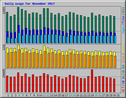Daily usage for November 2017