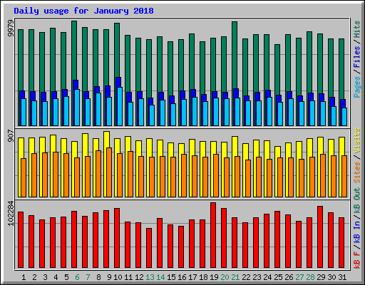 Daily usage for January 2018