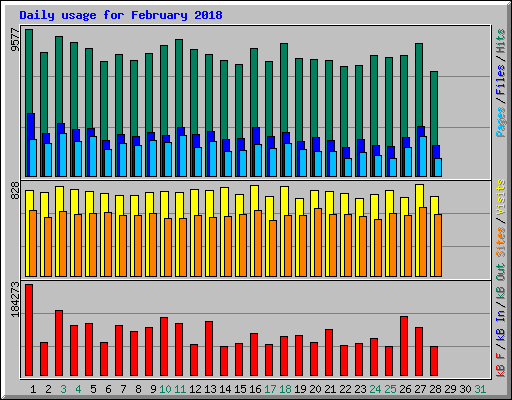Daily usage for February 2018