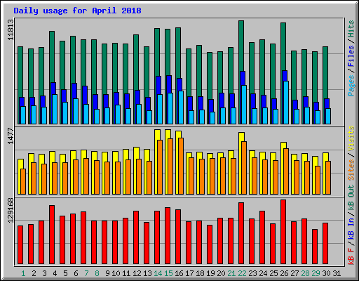 Daily usage for April 2018