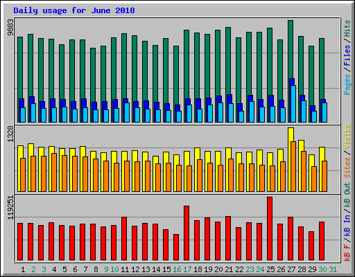 Daily usage for June 2018
