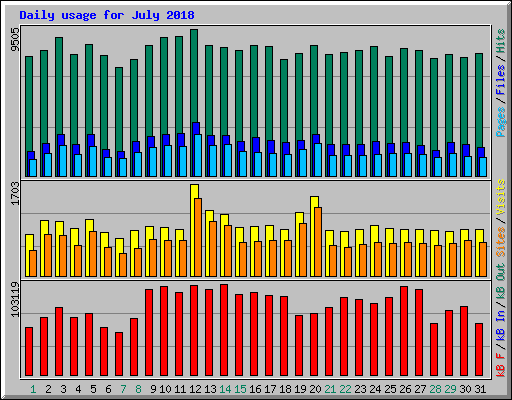 Daily usage for July 2018
