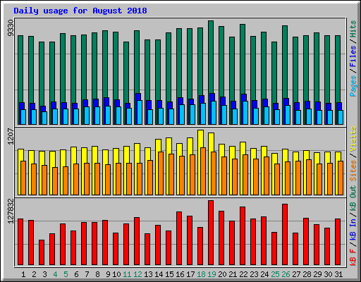 Daily usage for August 2018