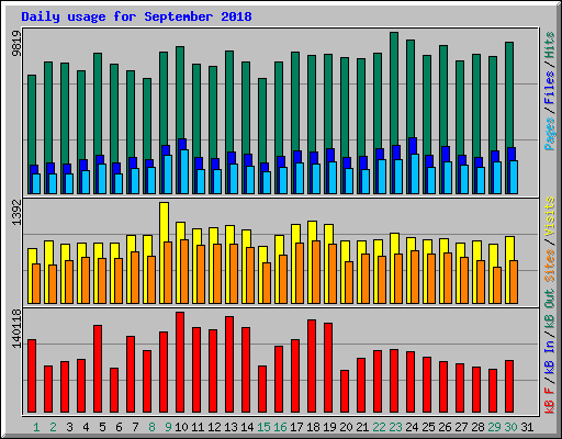 Daily usage for September 2018