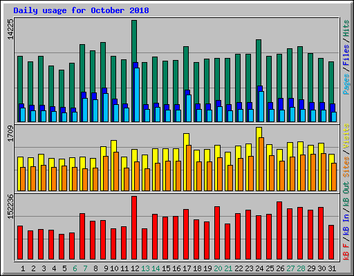 Daily usage for October 2018