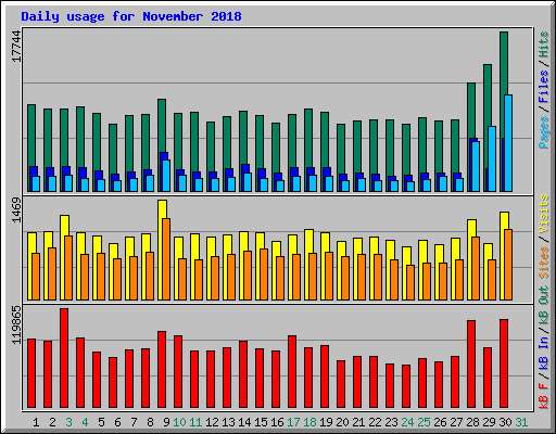 Daily usage for November 2018
