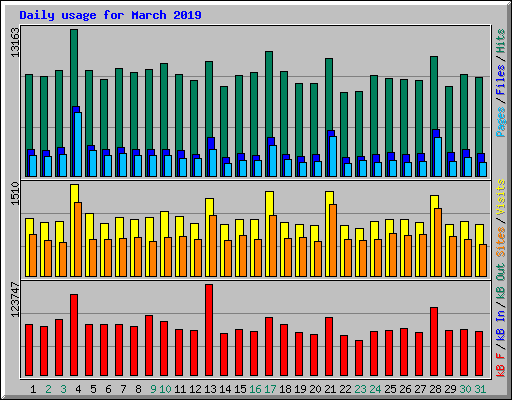 Daily usage for March 2019