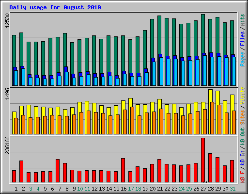 Daily usage for August 2019