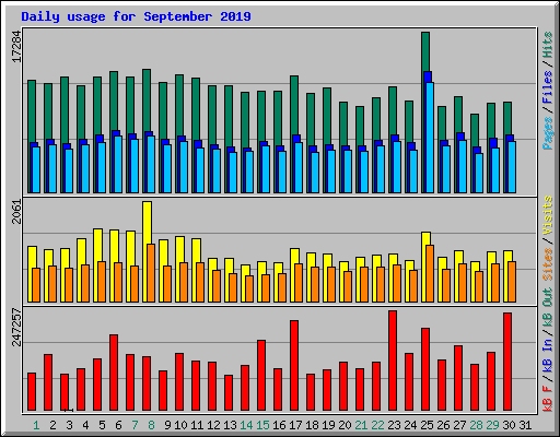 Daily usage for September 2019