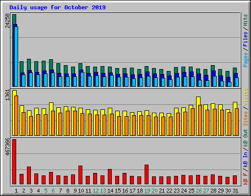 Daily usage for October 2019