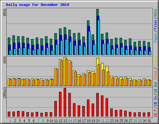 Daily usage for December 2019