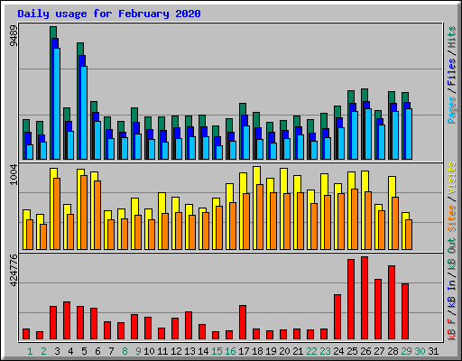 Daily usage for February 2020