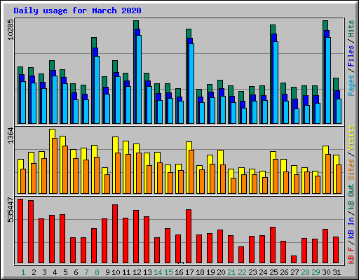 Daily usage for March 2020