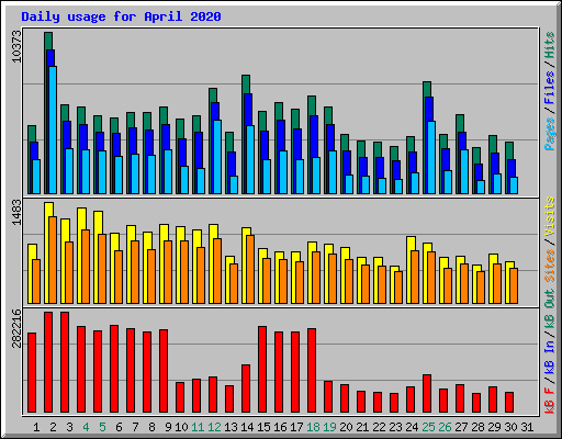 Daily usage for April 2020