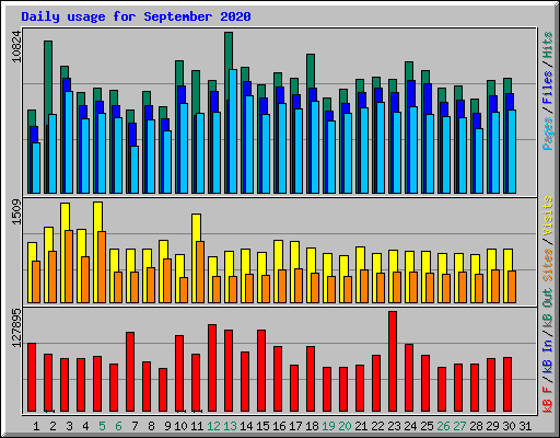 Daily usage for September 2020