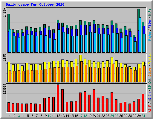 Daily usage for October 2020