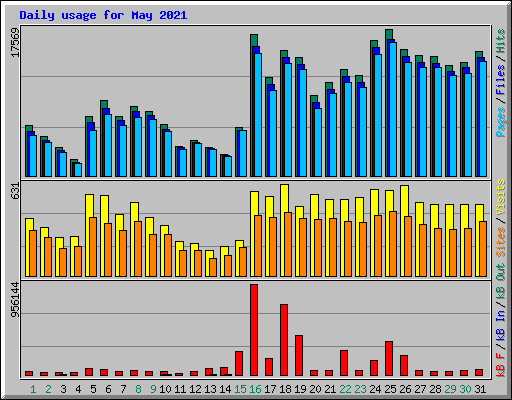 Daily usage for May 2021