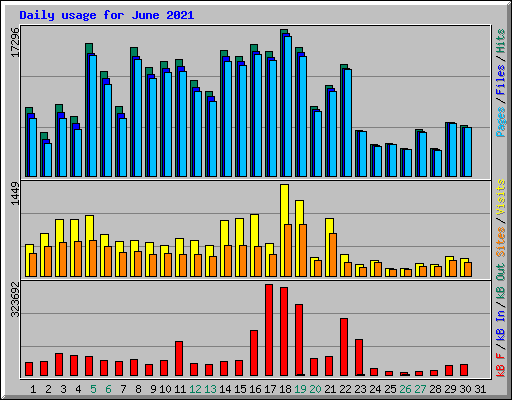 Daily usage for June 2021