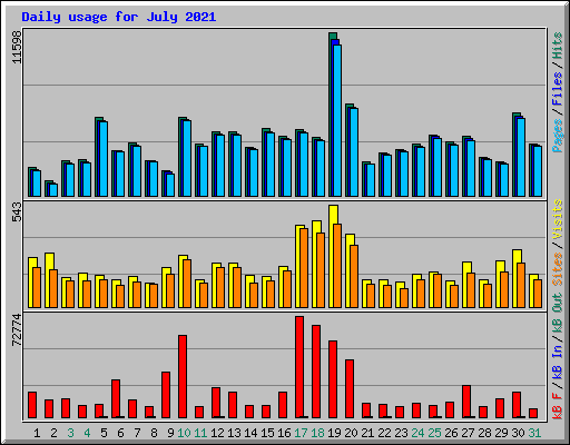 Daily usage for July 2021