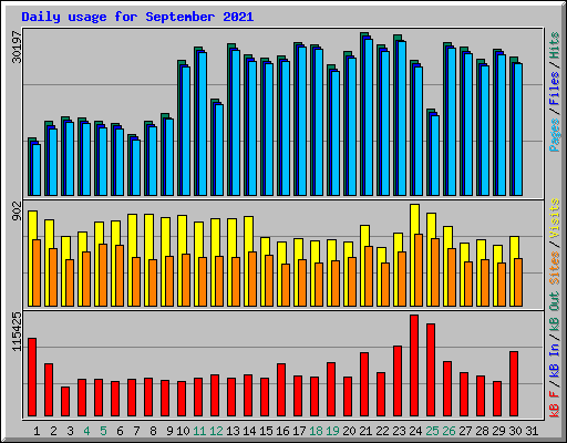 Daily usage for September 2021