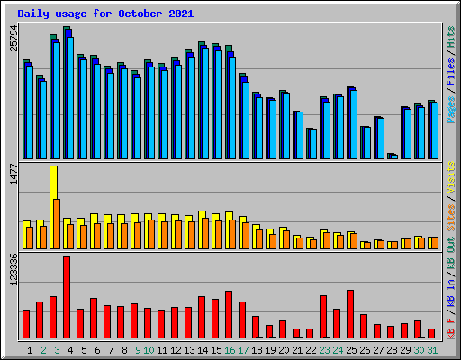 Daily usage for October 2021