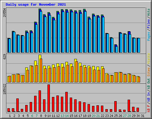 Daily usage for November 2021