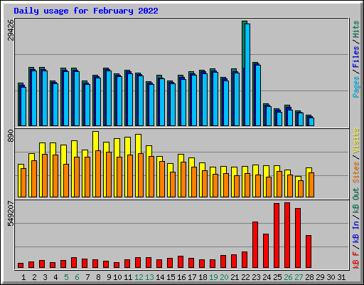 Daily usage for February 2022