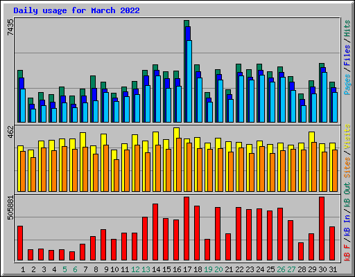 Daily usage for March 2022