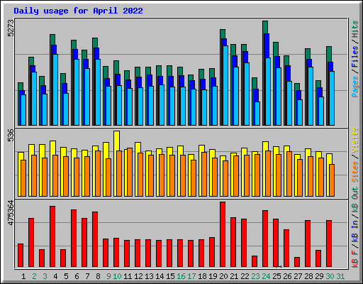 Daily usage for April 2022