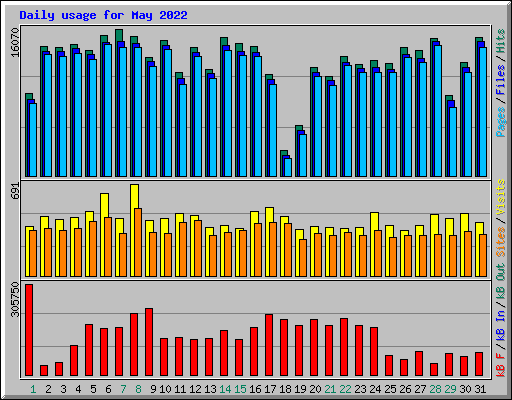 Daily usage for May 2022