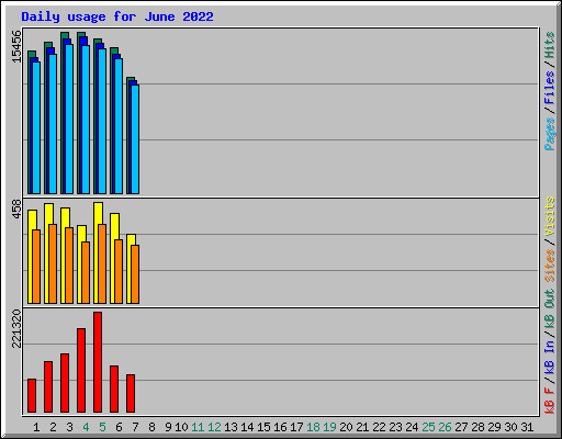 Daily usage for June 2022