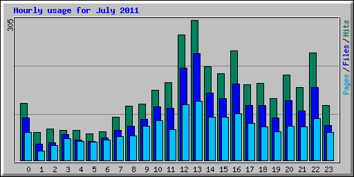 Hourly usage for July 2011