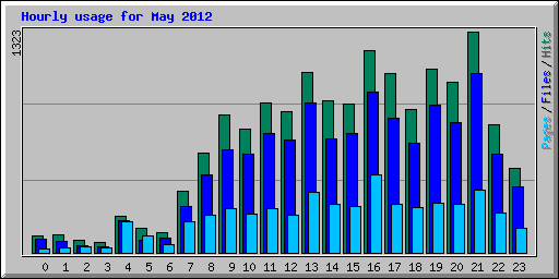 Hourly usage for May 2012