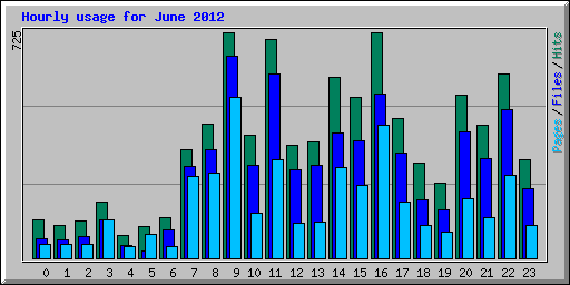 Hourly usage for June 2012