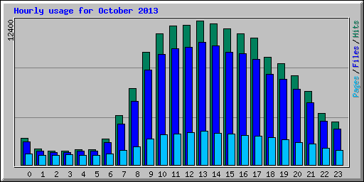 Hourly usage for October 2013