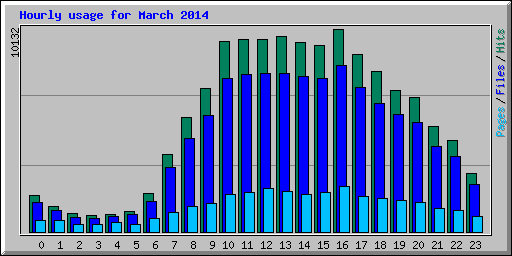 Hourly usage for March 2014