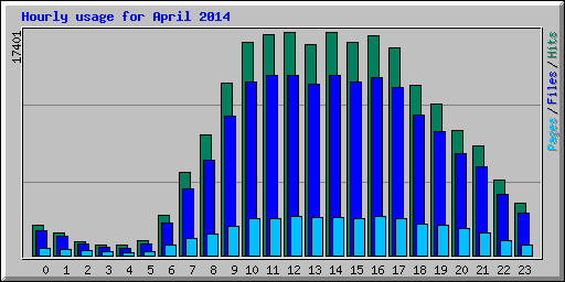 Hourly usage for April 2014