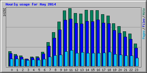 Hourly usage for May 2014